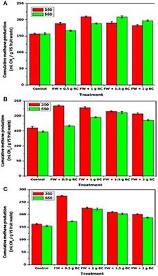 Anaerobic Digestion of Fruit Waste Mixed With Sewage Sludge Digestate Biochar: Influence on Biomethane Production